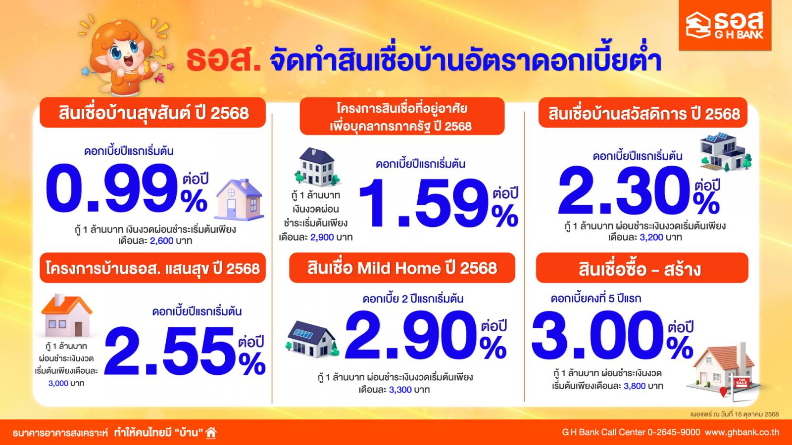 ธอส. ส่งสินเชื่อบ้านปลายปี ดอกเบี้ยเริ่มต้น 0.99% ต่อปี